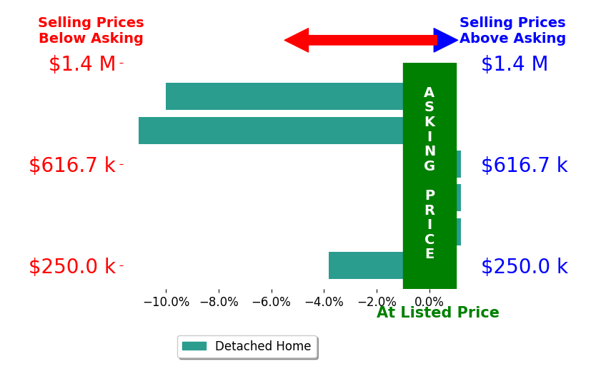 Bar chart comparing asking price vs selling price for Daniel Blevins