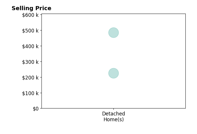 Histogram of home sales price ranges for Annette Oliverio