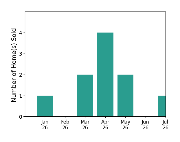 Bar chart of total home sales by Kenny Phillips over the past 12 months