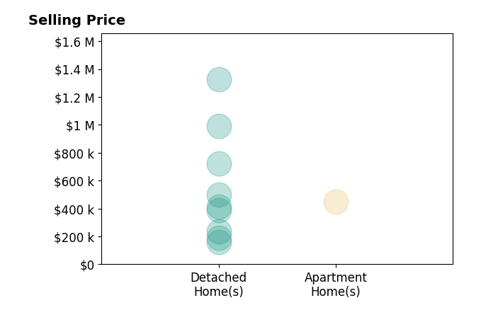 Histogram of home sales price ranges for Kenny Phillips