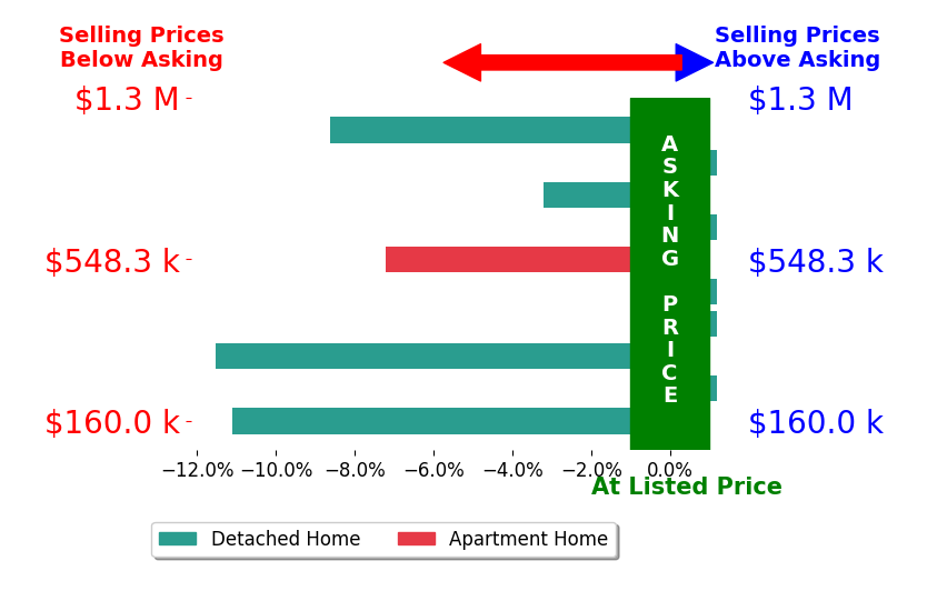 Bar chart comparing asking price vs selling price for Kenny Phillips