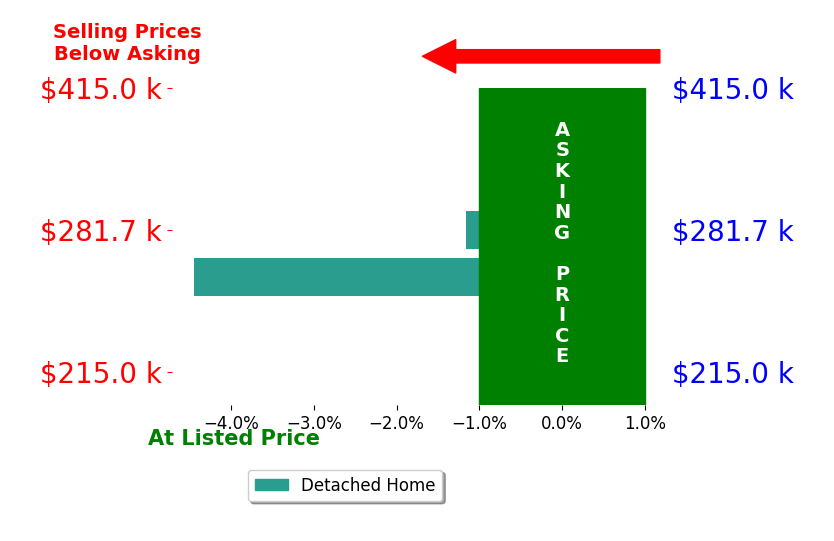 Bar chart comparing asking price vs selling price for Hope Cudd