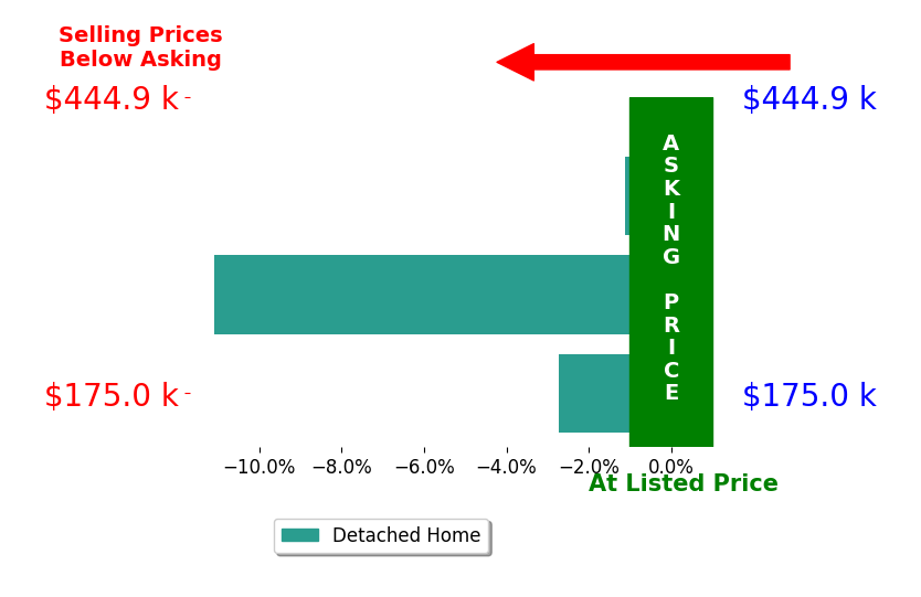 Bar chart comparing asking price vs selling price for Lane Shuler
