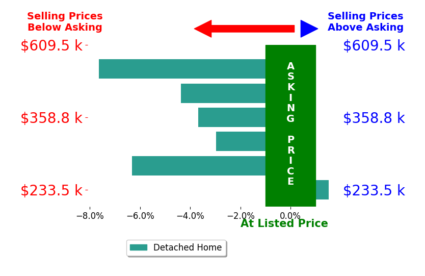 Bar chart comparing asking price vs selling price for Chris Kilby
