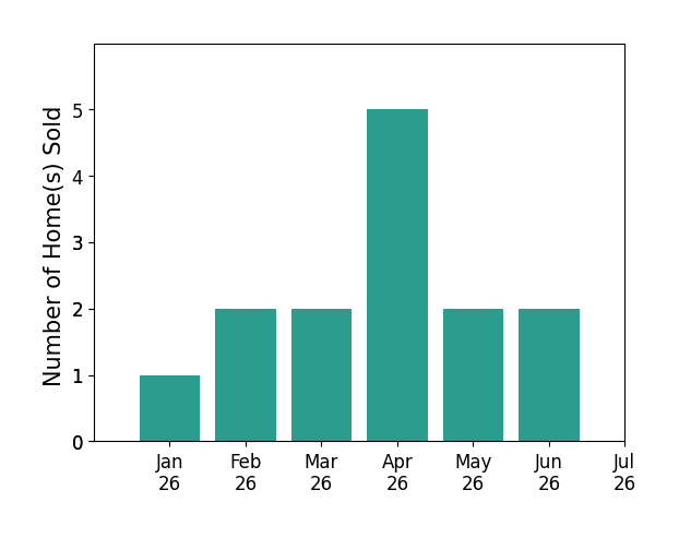 Bar chart of total home sales by Neil Haun over the past 12 months