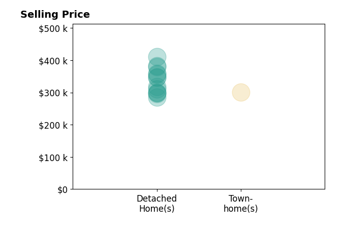 Histogram of home sales price ranges for Neil Haun