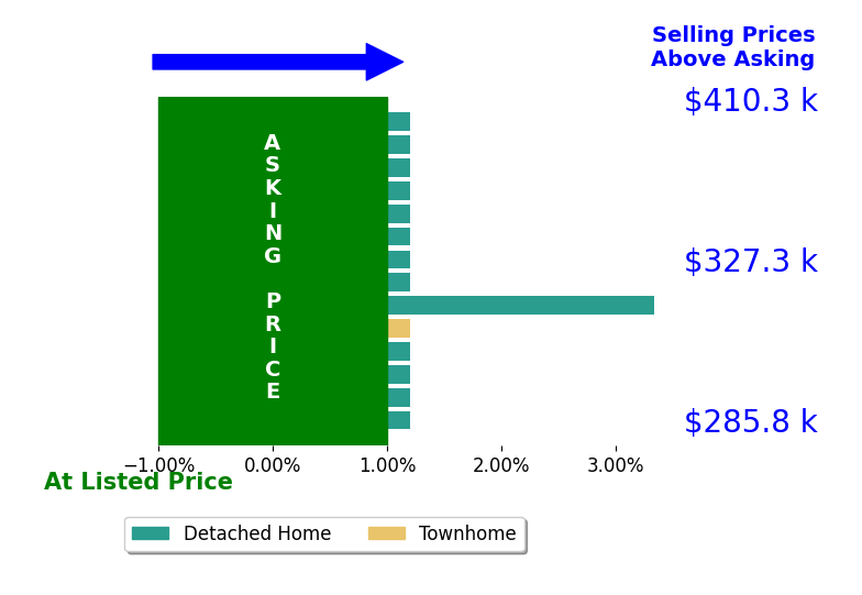 Bar chart comparing asking price vs selling price for Neil Haun