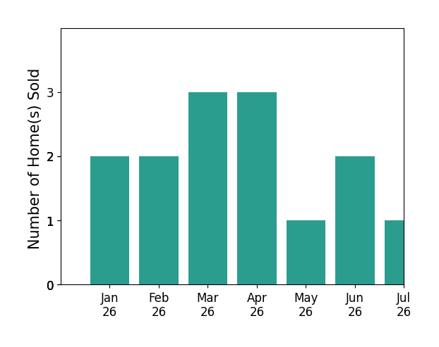 Bar chart of total home sales by Trudy Smith over the past 12 months