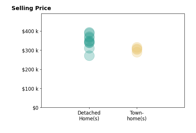 Histogram of home sales price ranges for Trudy Smith
