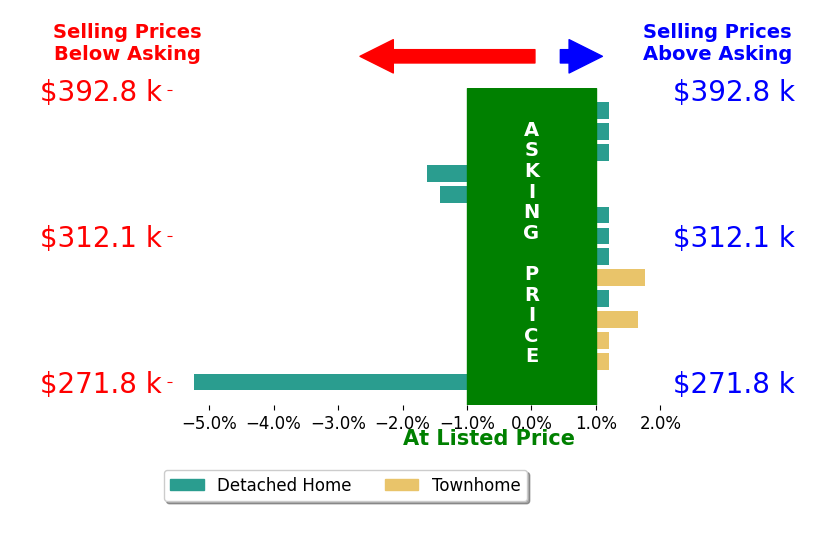 Bar chart comparing asking price vs selling price for Trudy Smith