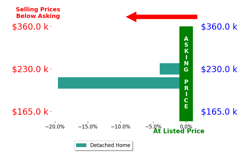 Bar chart comparing asking price vs selling price for Faye Hudson