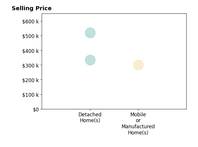 Histogram of home sales price ranges for Leslie Woodall