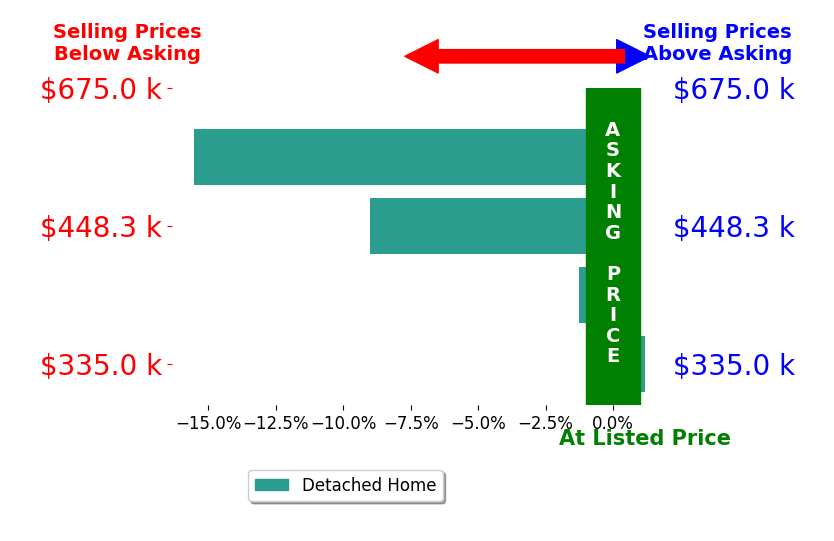 Bar chart comparing asking price vs selling price for Crissie Bennett Wilson