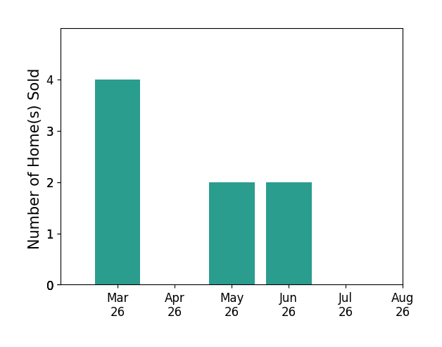 Fawn Deitsch sold 4 homes in March 2026, 2 homes in May 2026, 2 homes in June 2026, for a total of 8 homes.
