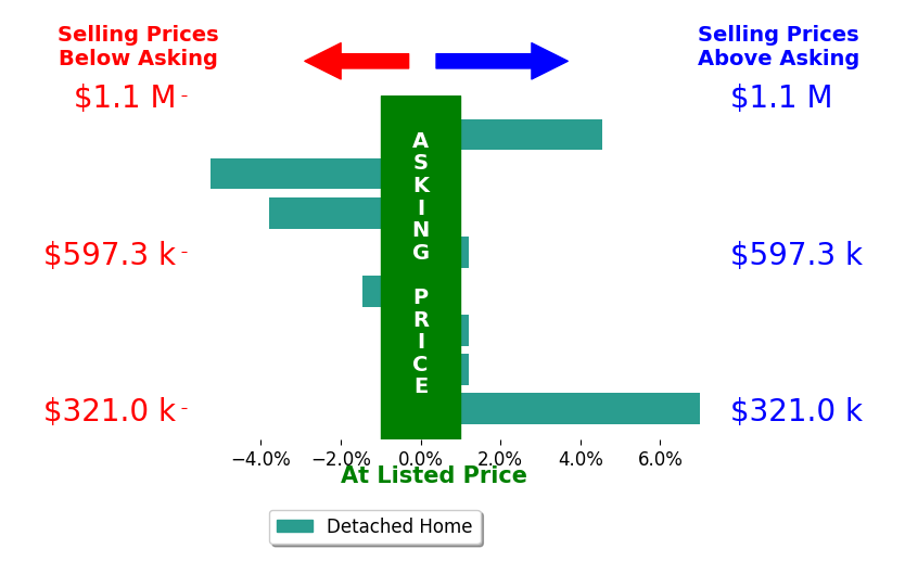 Fawn Deitsch's sold homes closed 0.1% below asking on average, with 2 homes above, 3 below, and 3 at asking price.