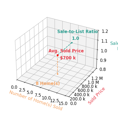Fawn Deitsch sold 8 homes with an average sold price of $700K and an average sale-to-list ratio of 99.9%.