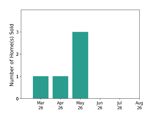 Shadya Mufarreh sold 1 home in March 2026, 1 home in April 2026, 3 homes in May 2026, for a total of 5 homes.