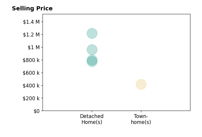 Shadya Mufarreh's sold homes include townhomes at $415K, detached homes from $775K to $1.2M.