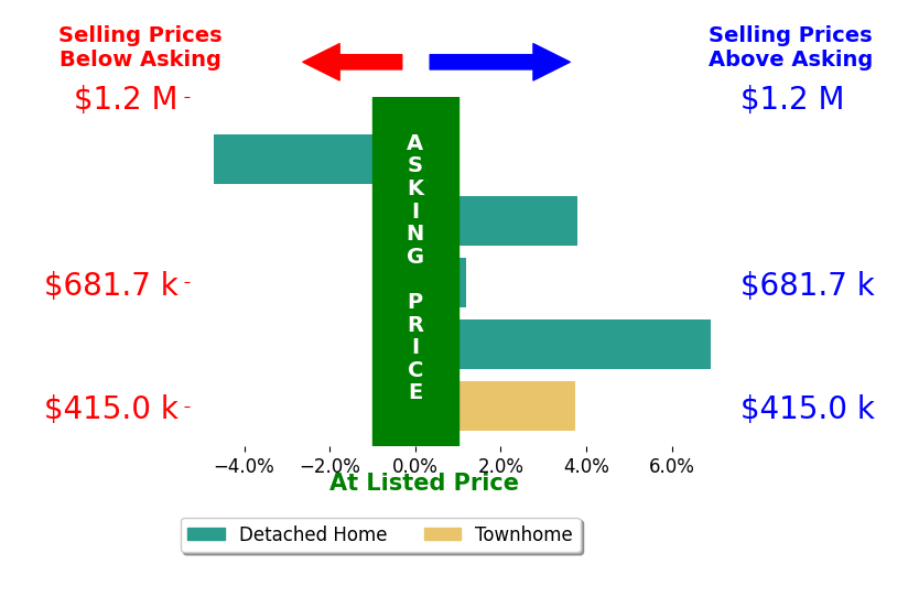 Shadya Mufarreh's sold homes closed 1.9% above asking on average, with 3 homes above, 1 below, and 1 at asking price.