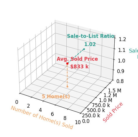 Shadya Mufarreh sold 5 homes with an average sold price of $833K and an average sale-to-list ratio of 101.9%.