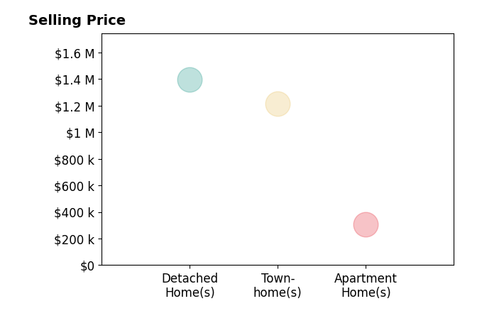 Renee McMahan's sold homes include detached homes at $1.4M, townhomes at $1.2M, apartment homes at $309K.