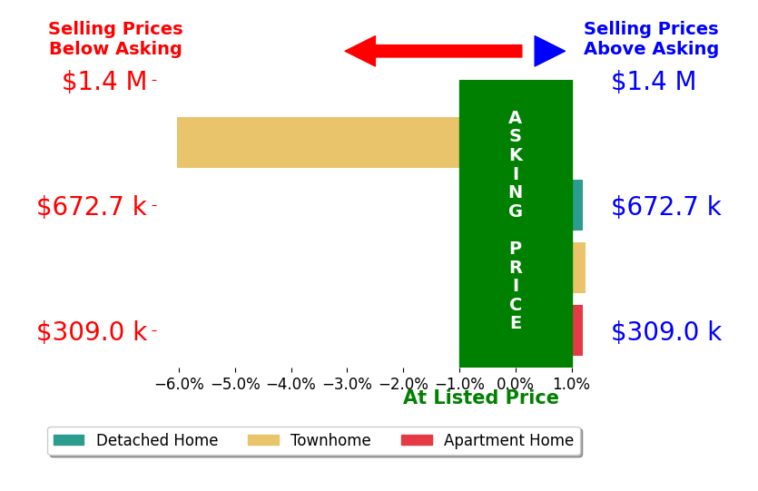 Renee McMahan's sold homes closed 0.4% above asking on average, with 1 homes above, 0 below, and 2 at asking price.