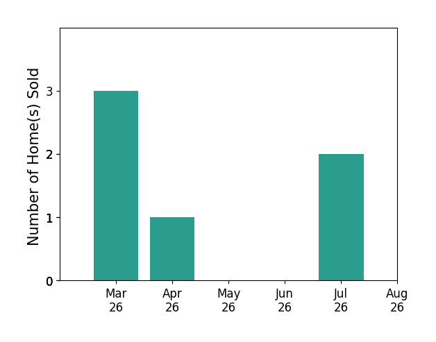 Mr Scott Jacobs sold 3 homes in March 2026, 1 home in April 2026, 1 home in July 2026, for a total of 5 homes.