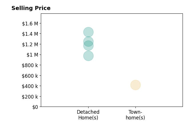 Mr Scott Jacobs's sold homes include detached homes from $975K to $1.4M, townhomes at $419K.
