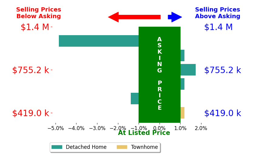 Mr Scott Jacobs's sold homes closed 0.4% below asking on average, with 1 homes above, 1 below, and 3 at asking price.