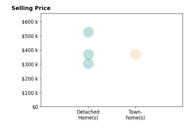 Shelly Goss's sold homes include detached homes from $305K to $525K, townhomes at $369K.