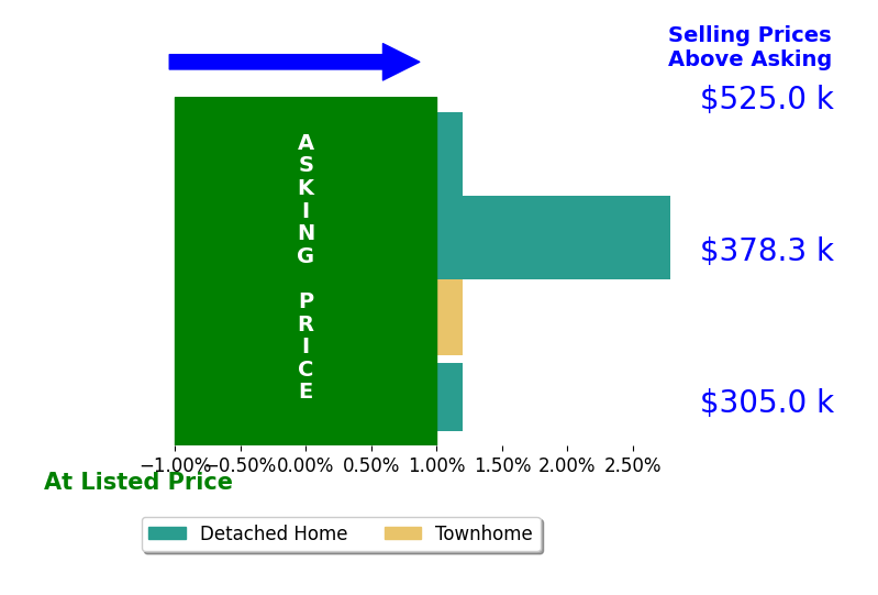 Shelly Goss's sold homes closed 0.7% above asking on average, with 1 homes above, 0 below, and 3 at asking price.