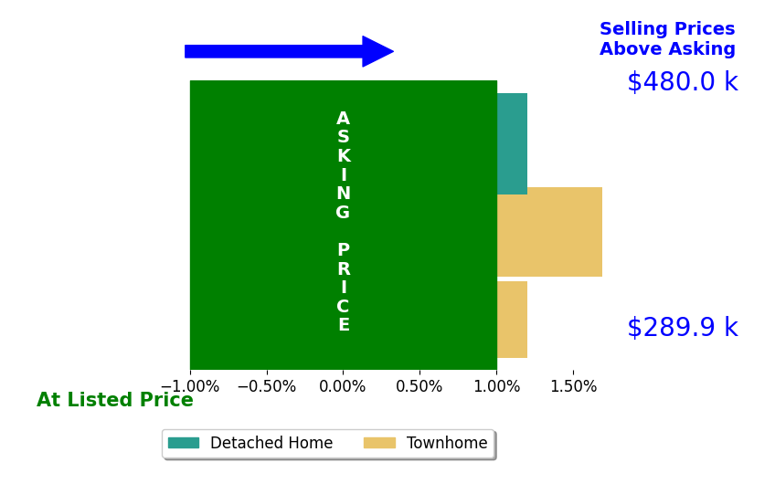Renzo Falla's sold homes closed 0.6% above asking on average, with 1 homes above, 0 below, and 2 at asking price.