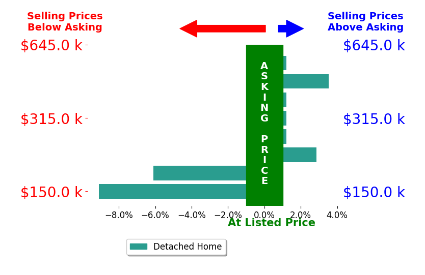 Peyton Burchell's sold homes closed 1.1% below asking on average, with 2 homes above, 2 below, and 4 at asking price.