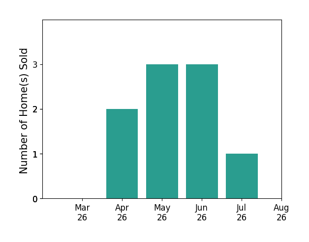 Holly Perkins sold 2 homes in April 2026, 3 homes in May 2026, 3 homes in June 2026, 1 home in July 2026, for a total of 9 homes.