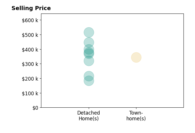 Holly Perkins's sold homes include detached homes from $185K to $515K, townhomes at $345K.