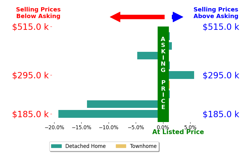Holly Perkins's sold homes closed 3.3% below asking on average, with 2 homes above, 3 below, and 4 at asking price.
