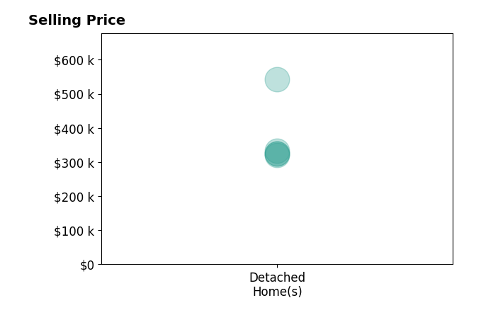 Crystal Moore's sold homes include detached homes from $321K to $542K.