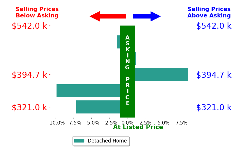Crystal Moore's sold homes closed 2.2% below asking on average, with 1 homes above, 3 below, and 1 at asking price.