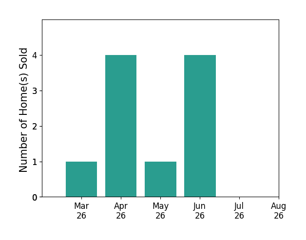 Brooke Miller sold 1 home in March 2026, 4 homes in April 2026, 1 home in May 2026, 4 homes in June 2026, for a total of 10 homes.