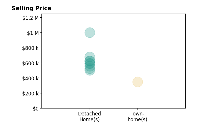 Brooke Miller's sold homes include detached homes from $505K to $1.0M, townhomes at $350K.