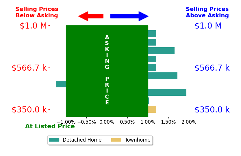Brooke Miller's sold homes closed 0.4% above asking on average, with 4 homes above, 1 below, and 5 at asking price.