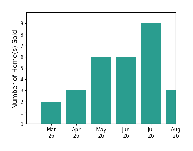 Michael Gillies sold 2 homes in March 2026, 3 homes in April 2026, 6 homes in May 2026, 6 homes in June 2026, 9 homes in July 2026, 3 homes in August 2026, for a total of 29 homes.