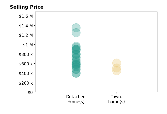 Michael Gillies's sold homes include detached homes from $400K to $1.4M, townhomes from $450K to $615K.