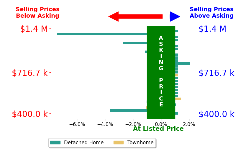 Michael Gillies's sold homes closed 0.5% below asking on average, with 3 homes above, 6 below, and 20 at asking price.