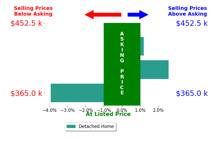 Carlos Rivera's sold homes closed 0.3% below asking on average, with 1 homes above, 1 below, and 1 at asking price.