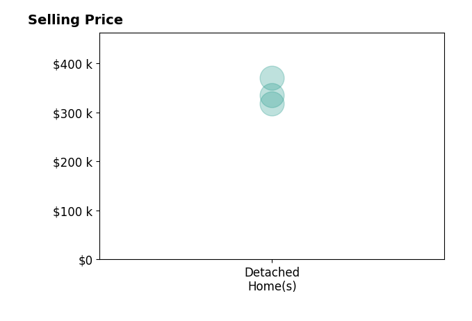 Histogram of home sales price ranges for Angela Chadwell