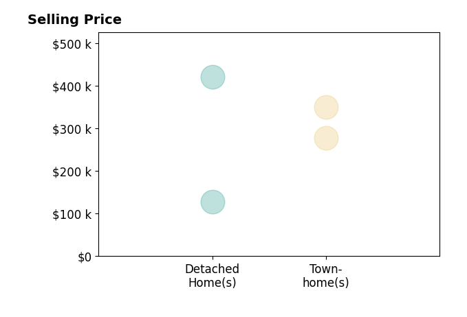 Wendalyn Nappier's sold homes include detached homes from $128K to $420K, townhomes from $277K to $350K.