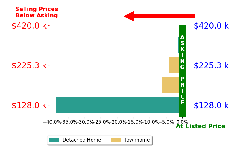Wendalyn Nappier's sold homes closed 12.6% below asking on average, with 0 homes above, 4 below, and 0 at asking price.