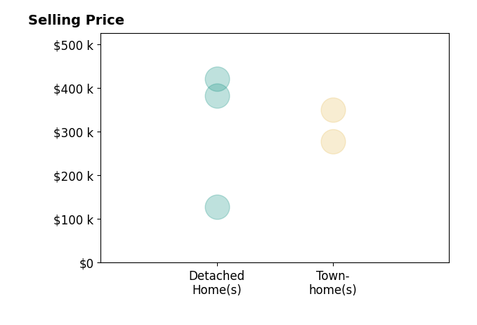 Bill McGrady's sold homes include detached homes from $128K to $420K, townhomes from $277K to $350K.