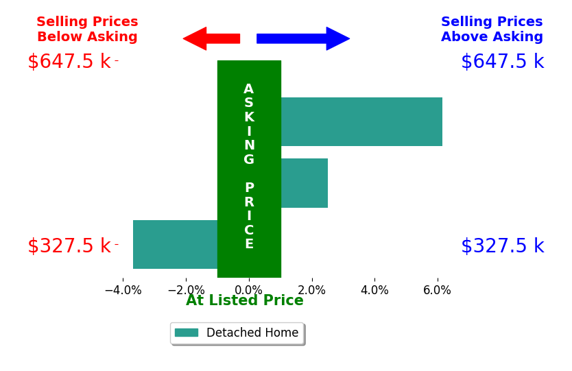 Phil Bissoon's sold homes closed 1.7% above asking on average, with 2 homes above, 1 below, and 0 at asking price.